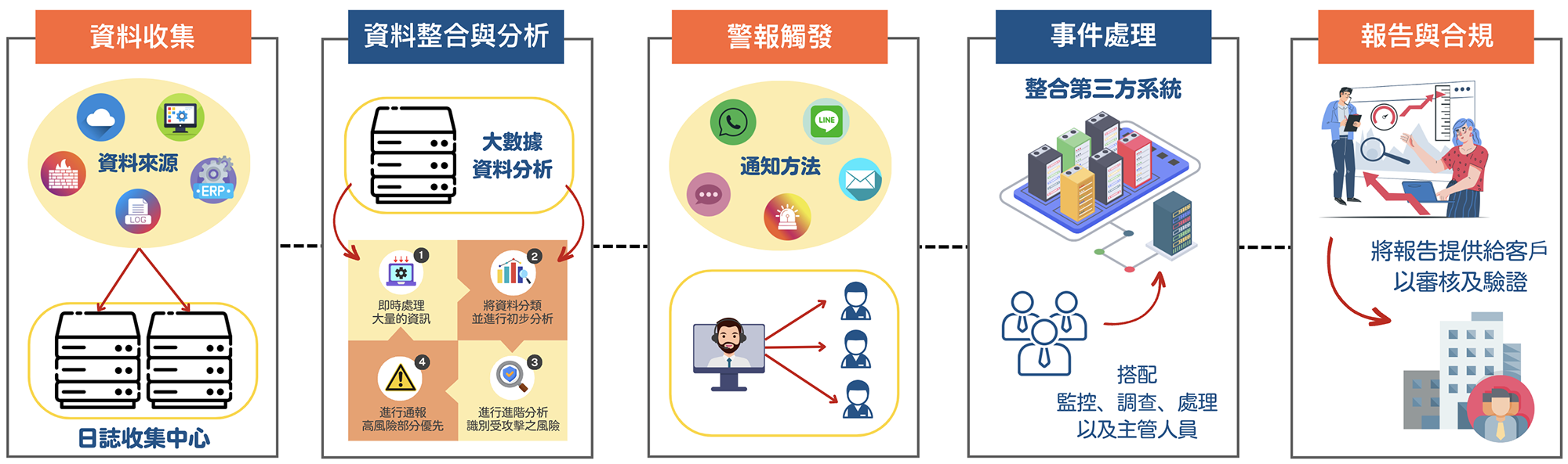 苗栗soc,苗栗soc營運安全中心,苗栗資安外包,苗栗soc資安外包,苗栗siem,苗栗soar